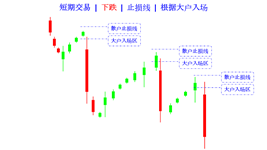 stop loss line higher major in falling cn